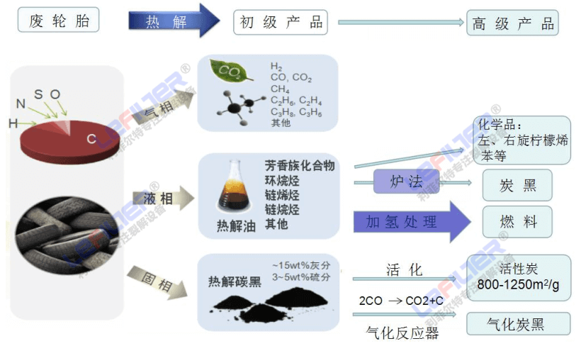 废旧轮胎炼油