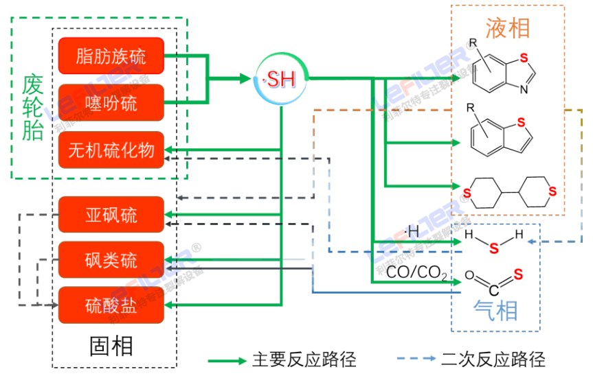 废轮胎热解炼油过程中硫元素的转移路径