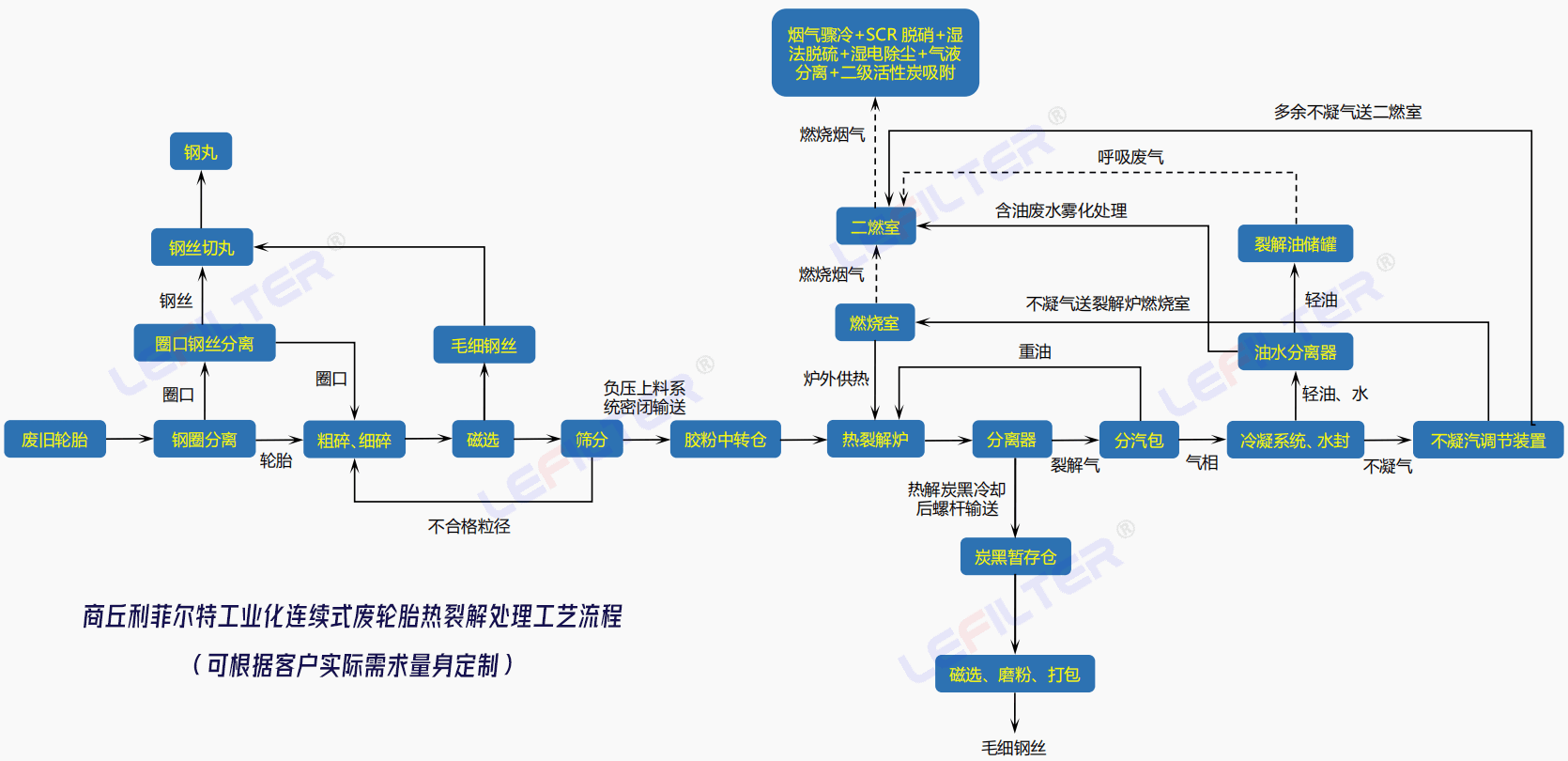 废轮胎连续热裂解工艺流程简述