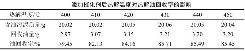 添加催化剂后热解温度对油泥热解油回收率的影响