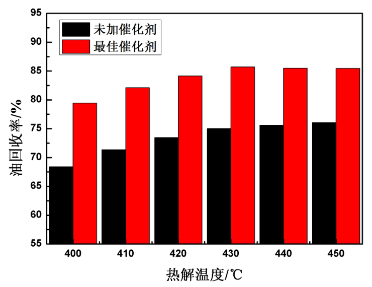 未加催化剂与添加催化剂后热解温度对热解油回收率的影响