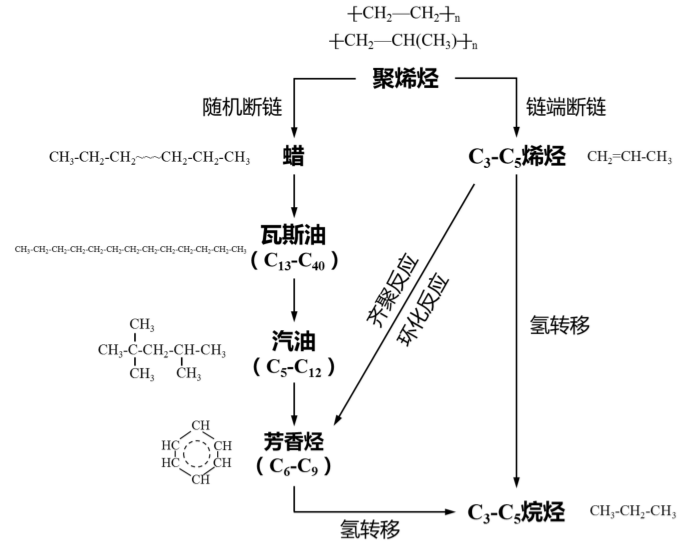 废塑料催化裂解反应过程