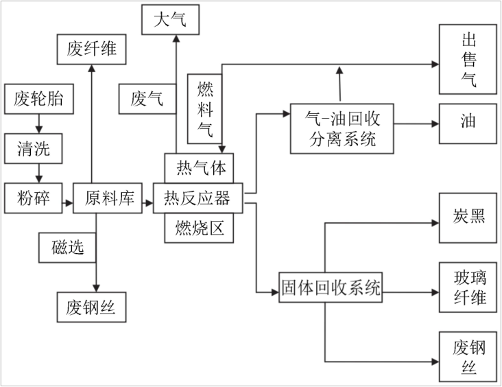 轮胎炼油