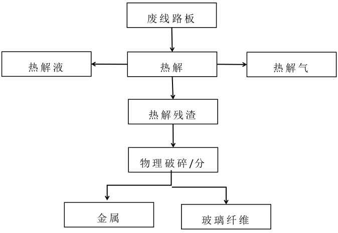 废弃线路板的热解法资源化流程