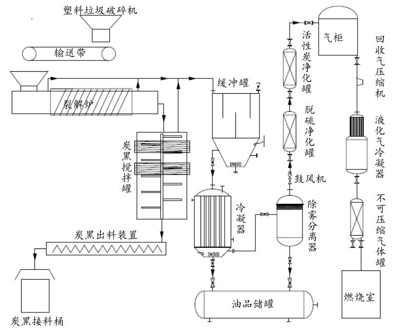 塑料垃圾裂解处理