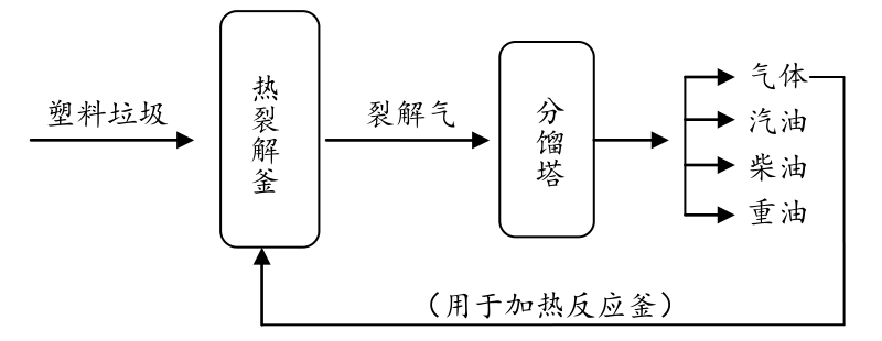 塑料热裂解炼油