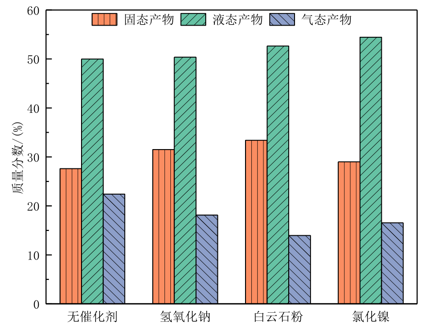 不同催化剂下胶粉40%机油共热解