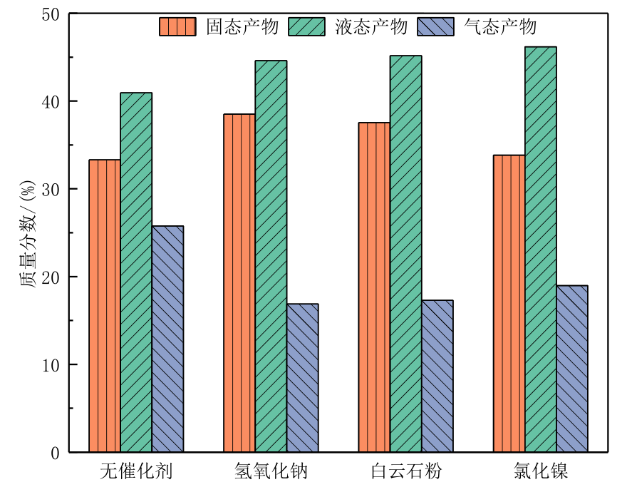 不同催化剂下胶粉20%机油共热解