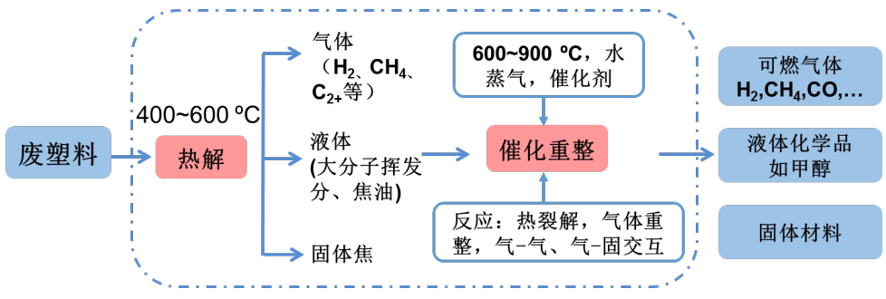 废塑料热裂解