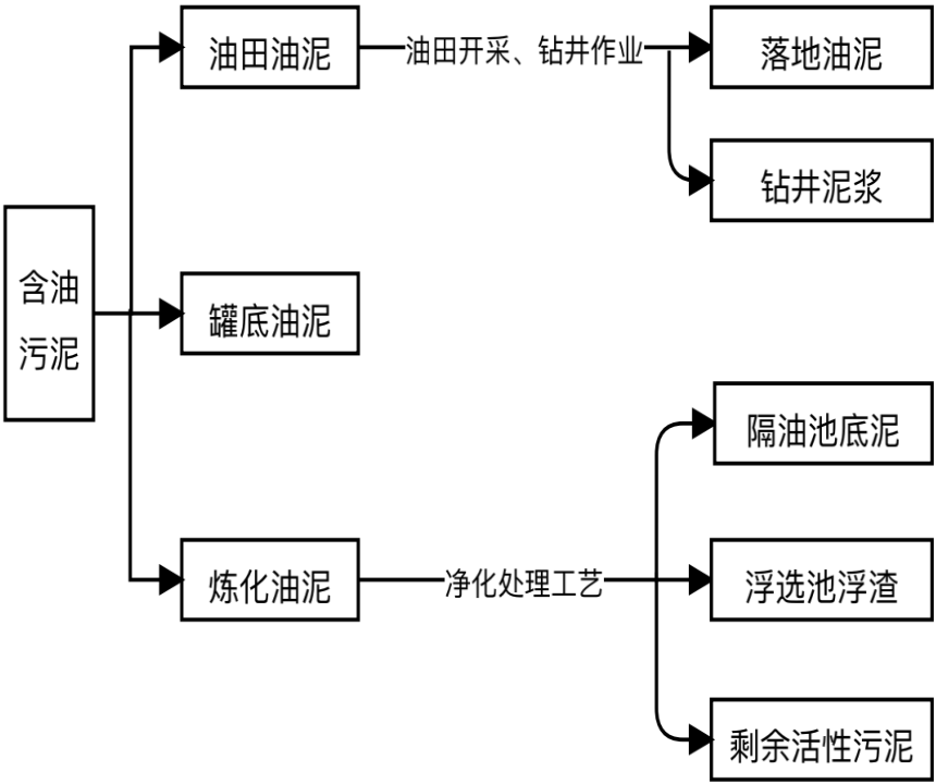 含油污泥的来源及分类