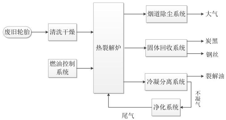 废轮胎热裂解